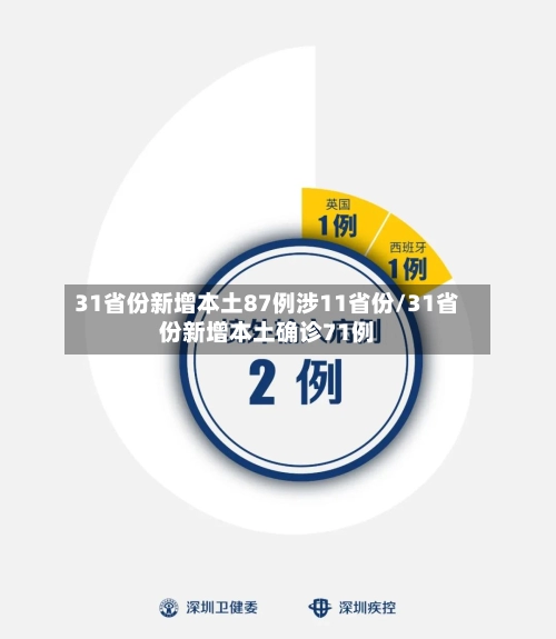 31省份新增本土87例涉11省份/31省份新增本土确诊71例-第1张图片