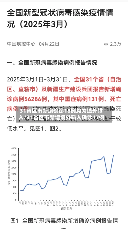 31省区市新增确诊16例均为境外输入/31省区市新增境外输入确诊17例-第1张图片