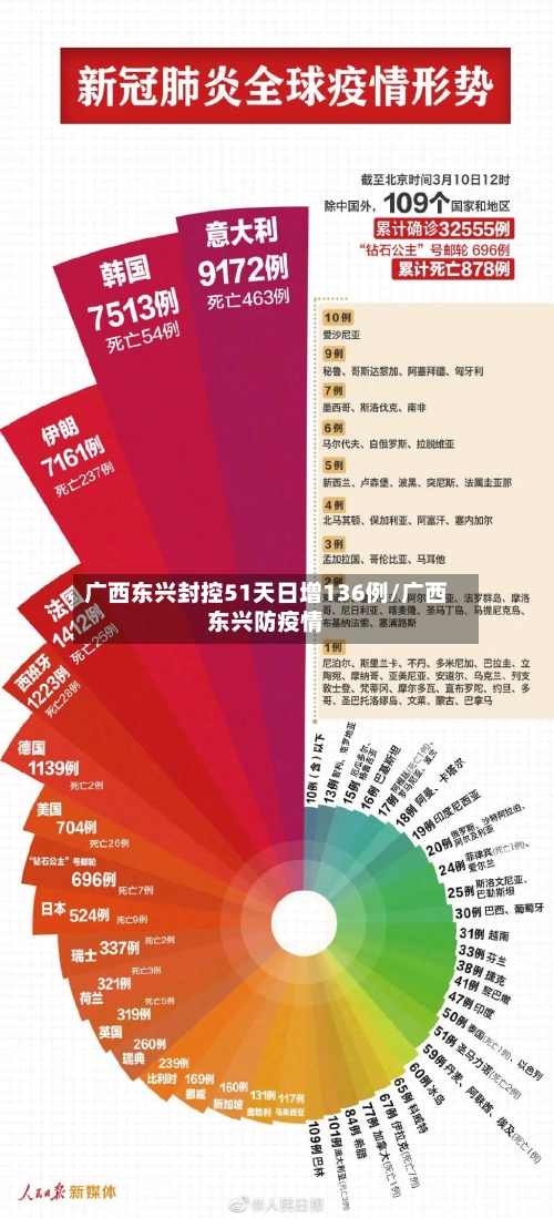 广西东兴封控51天日增136例/广西东兴防疫情-第1张图片
