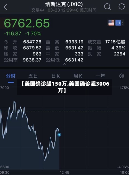 【美国确诊超150万,美国确诊超3006万】-第1张图片
