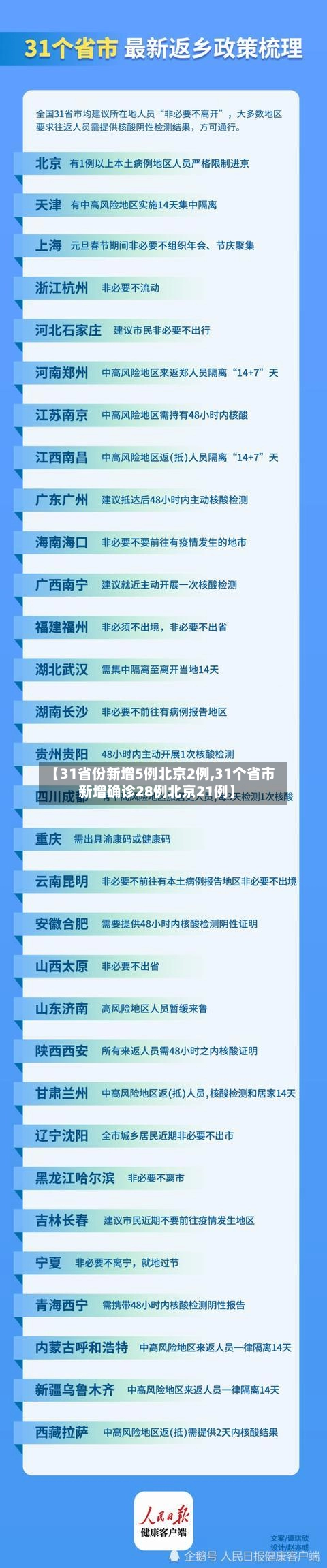 【31省份新增5例北京2例,31个省市新增确诊28例北京21例】-第1张图片