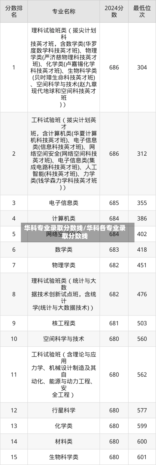 华科专业录取分数线/华科各专业录取分数线-第1张图片