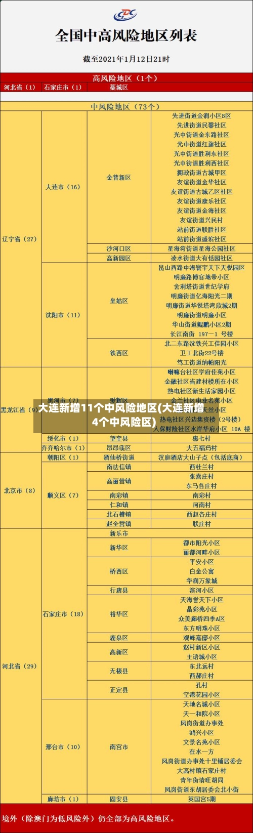 大连新增11个中风险地区(大连新增4个中风险区)-第1张图片