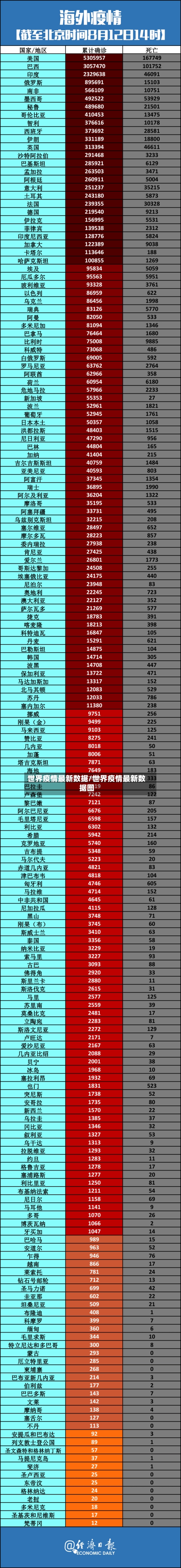 世界疫情最新数据/世界疫情最新数据图-第1张图片