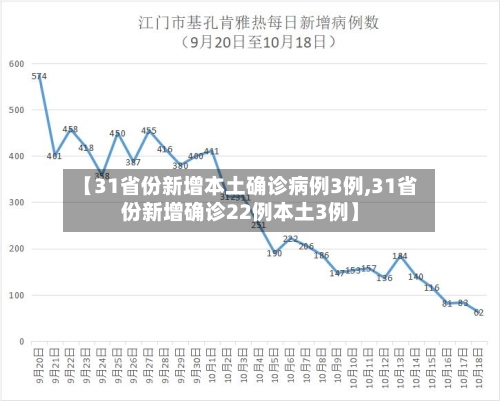 【31省份新增本土确诊病例3例,31省份新增确诊22例本土3例】-第1张图片