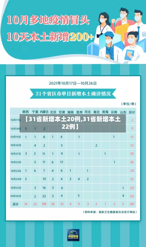 【31省新增本土20例,31省新增本土22例】-第1张图片