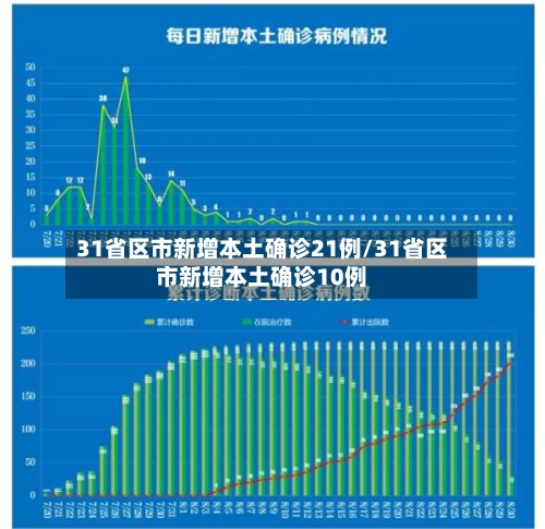 31省区市新增本土确诊21例/31省区市新增本土确诊10例-第1张图片