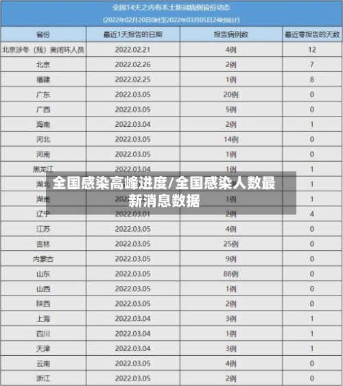 全国感染高峰进度/全国感染人数最新消息数据-第1张图片