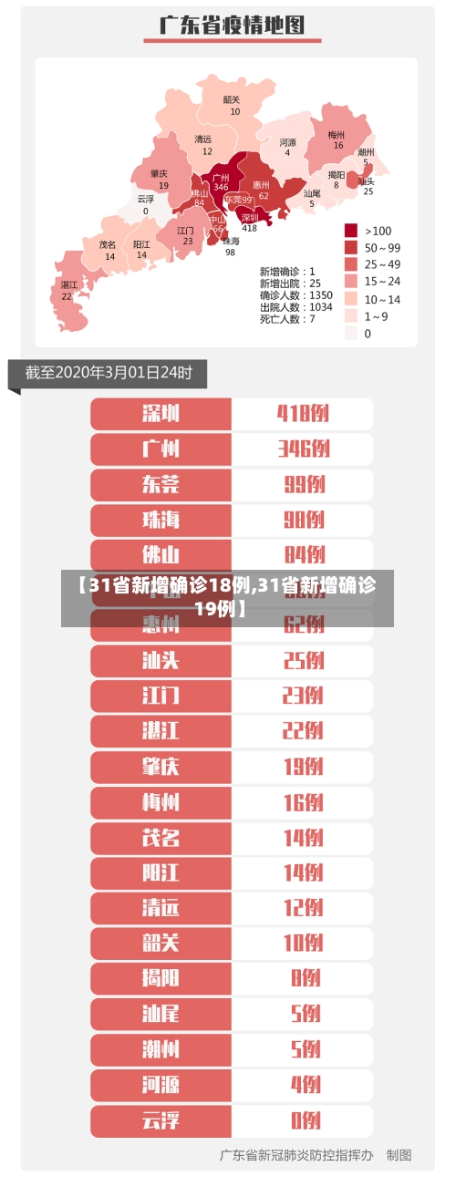 【31省新增确诊18例,31省新增确诊19例】-第1张图片