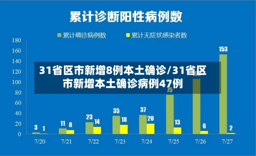 31省区市新增8例本土确诊/31省区市新增本土确诊病例47例-第1张图片