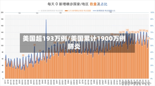 美国超193万例/美国累计1900万例肺炎-第1张图片