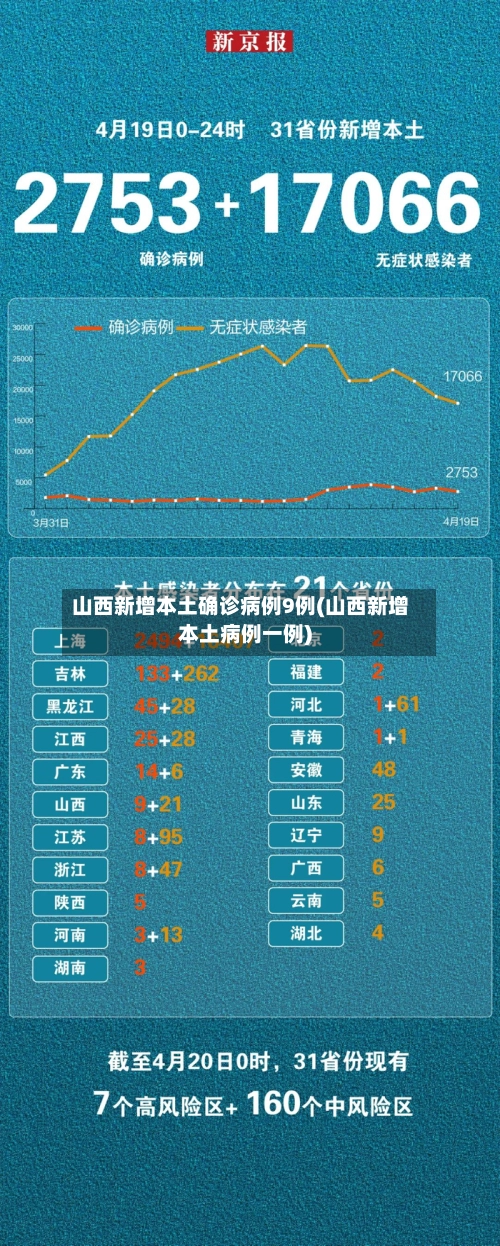 山西新增本土确诊病例9例(山西新增本土病例一例)-第1张图片