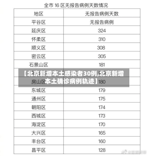 【北京新增本土感染者30例,北京新增本土确诊病例轨迹】-第1张图片