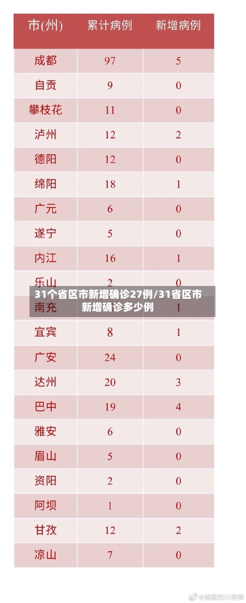 31个省区市新增确诊27例/31省区市新增确诊多少例-第1张图片