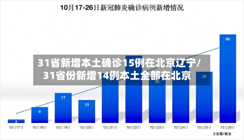 31省新增本土确诊15例在北京辽宁/31省份新增14例本土全部在北京-第1张图片
