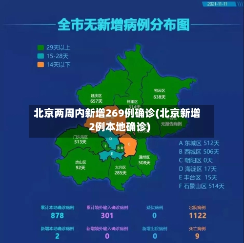北京两周内新增269例确诊(北京新增2例本地确诊)-第1张图片