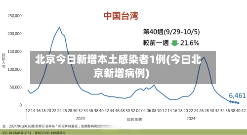 北京今日新增本土感染者1例(今曰北京新增病例)-第1张图片