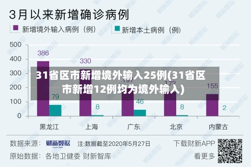 31省区市新增境外输入25例(31省区市新增12例均为境外输入)-第2张图片