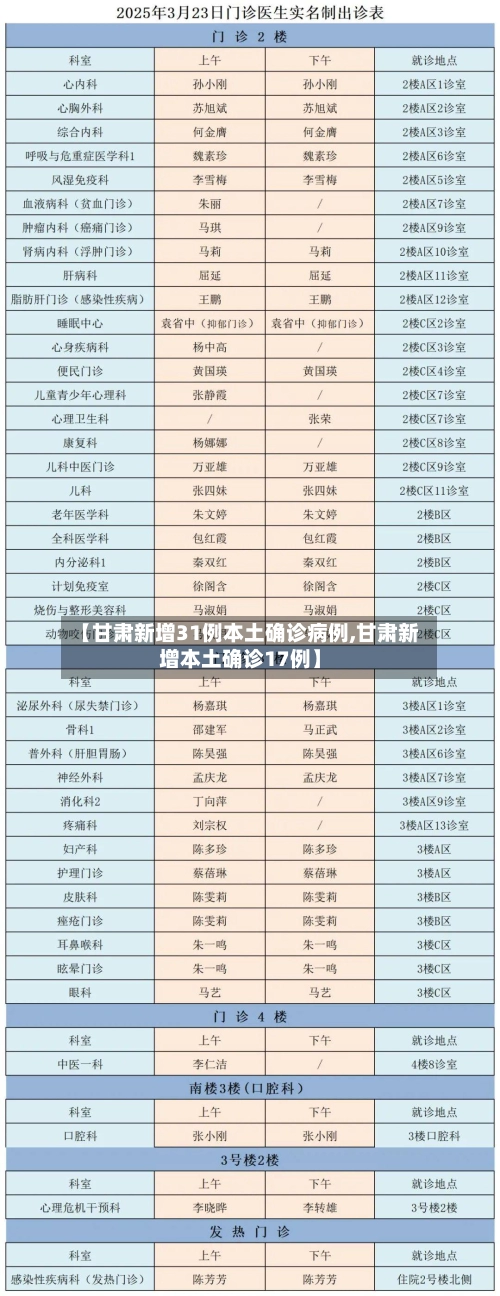 【甘肃新增31例本土确诊病例,甘肃新增本土确诊17例】-第1张图片
