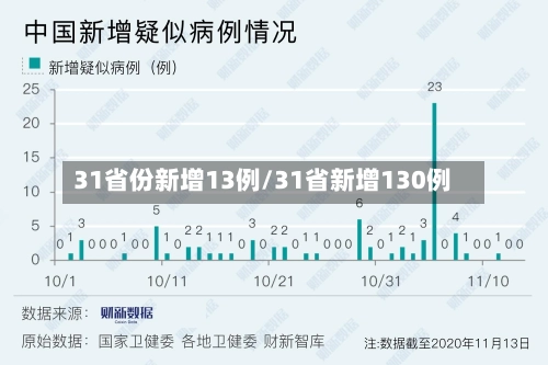 31省份新增13例/31省新增130例-第1张图片