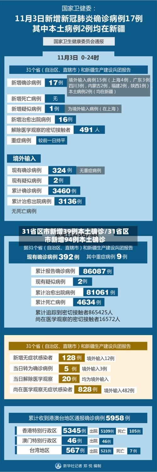 31省区市新增39例本土确诊/31省区市新增94例本土确诊-第1张图片