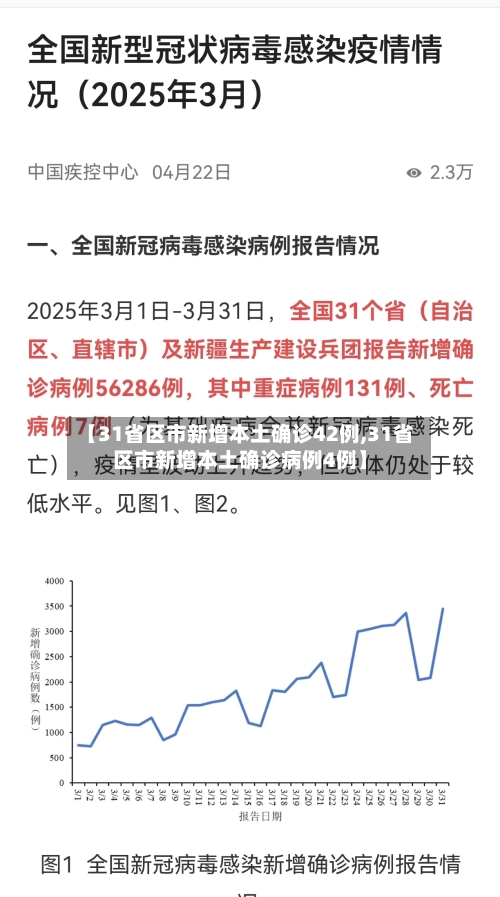 【31省区市新增本土确诊42例,31省区市新增本土确诊病例4例】-第1张图片