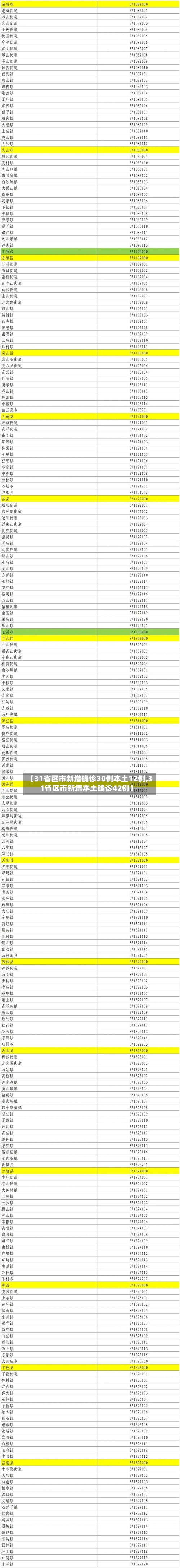 【31省区市新增确诊30例本土12例,31省区市新增本土确诊42例】-第2张图片