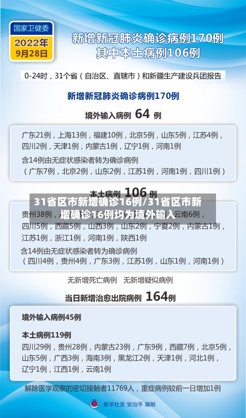31省区市新增确诊16例/31省区市新增确诊16例均为境外输入-第1张图片