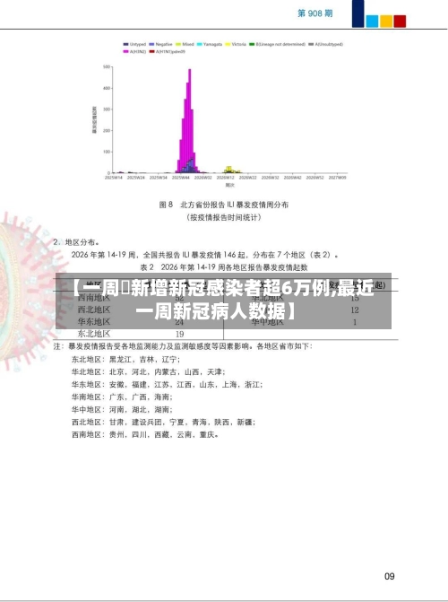 【一周內新增新冠感染者超6万例,最近一周新冠病人数据】-第2张图片