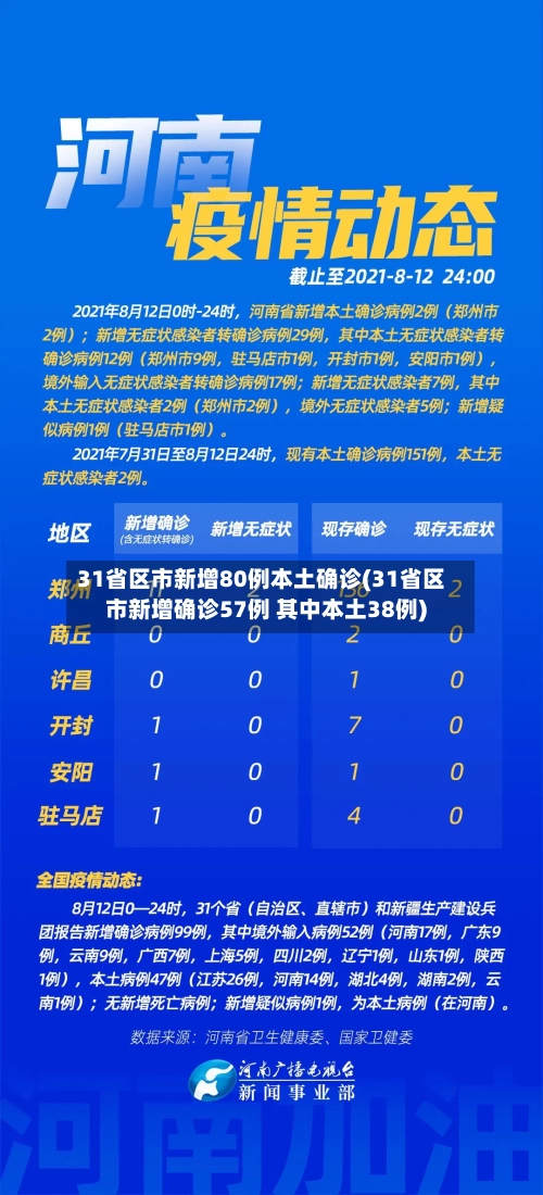 31省区市新增80例本土确诊(31省区市新增确诊57例 其中本土38例)-第1张图片