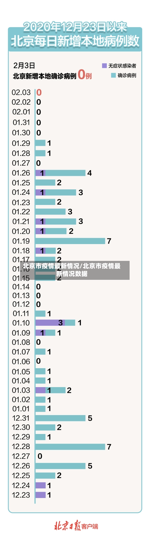 北京市疫情最新情况/北京市疫情最新情况数据-第1张图片