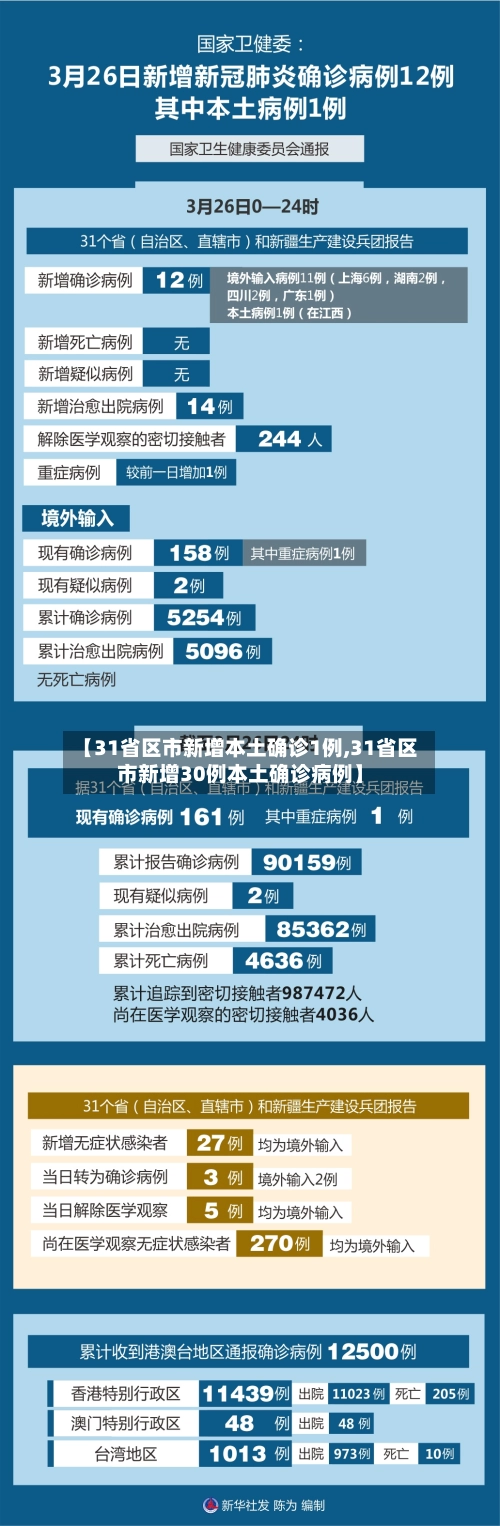 【31省区市新增本土确诊1例,31省区市新增30例本土确诊病例】-第1张图片