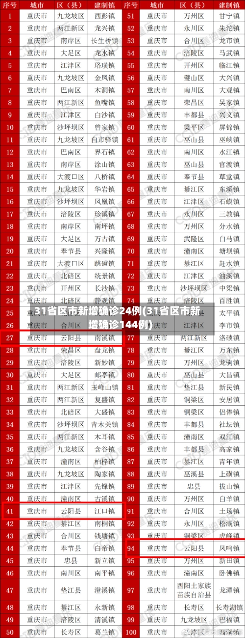 31省区市新增确诊24例(31省区市新增确诊144例)