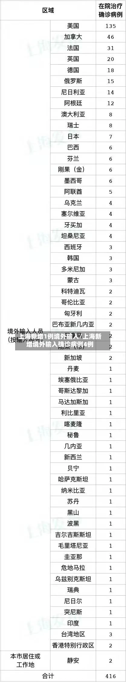 上海新增1例境外输入/上海新增境外输入确诊病例4例-第1张图片