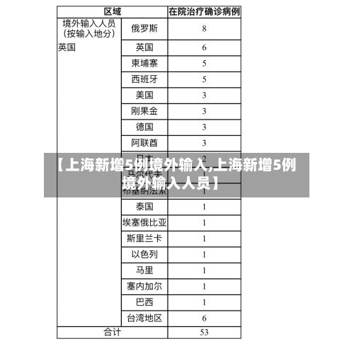 【上海新增5例境外输入,上海新增5例境外输入人员】-第1张图片
