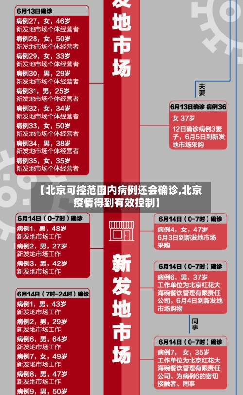 【北京可控范围内病例还会确诊,北京疫情得到有效控制】-第1张图片