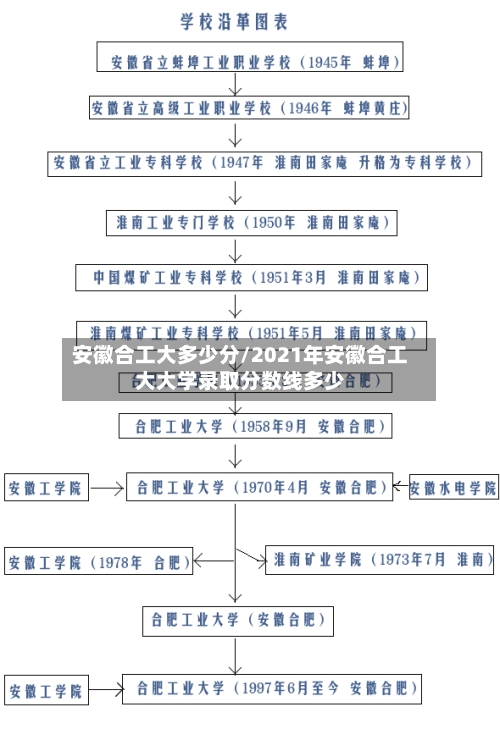 安徽合工大多少分/2021年安徽合工大大学录取分数线多少-第1张图片