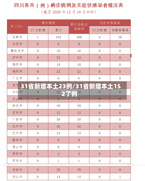 31省新增本土23例/31省新增本土152了例-第1张图片