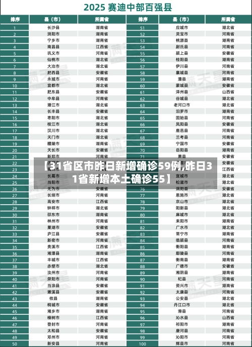 【31省区市昨日新增确诊59例,昨日31省新增本土确诊55】-第1张图片
