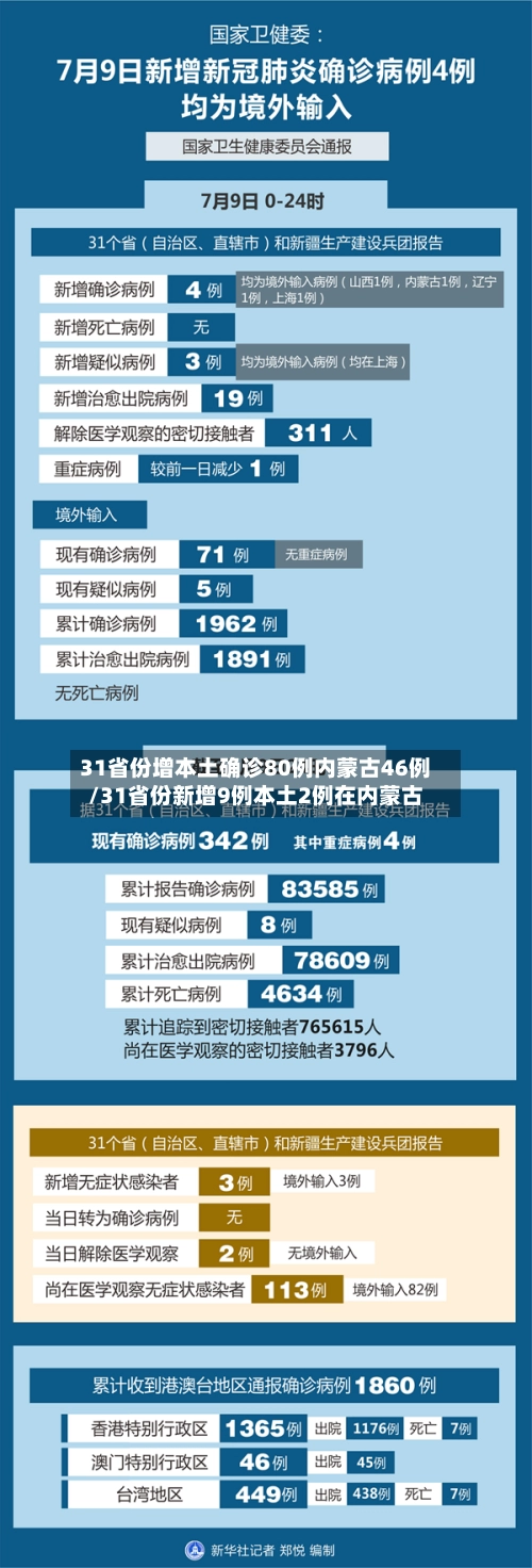 31省份增本土确诊80例内蒙古46例/31省份新增9例本土2例在内蒙古-第1张图片