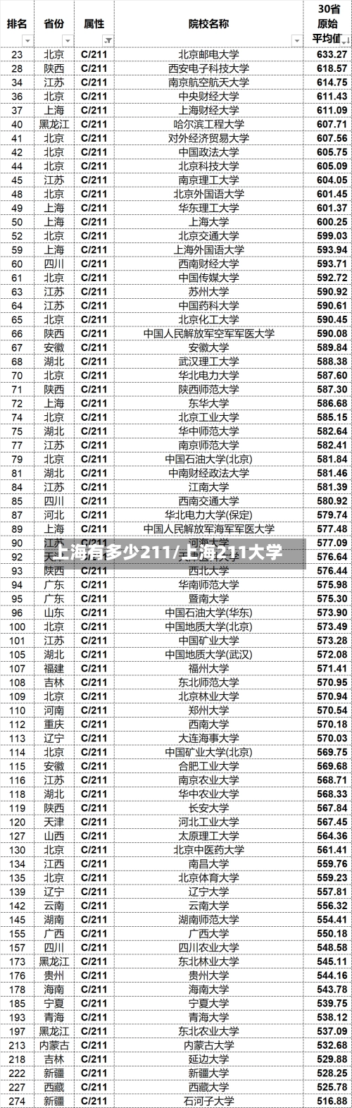 上海有多少211/上海211大学-第1张图片