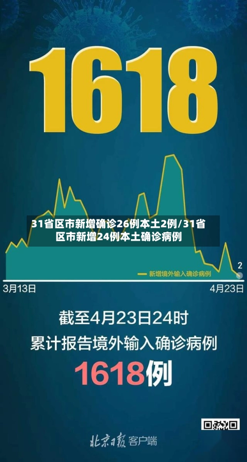 31省区市新增确诊26例本土2例/31省区市新增24例本土确诊病例