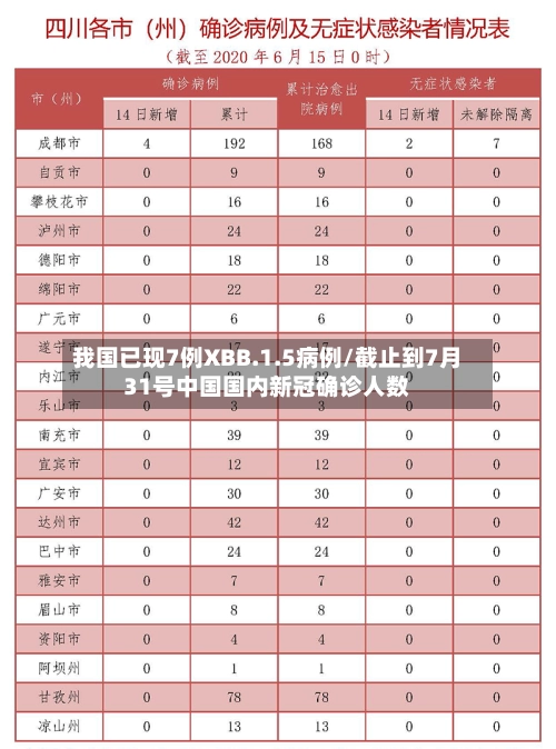 我国已现7例XBB.1.5病例/截止到7月31号中国国内新冠确诊人数-第1张图片