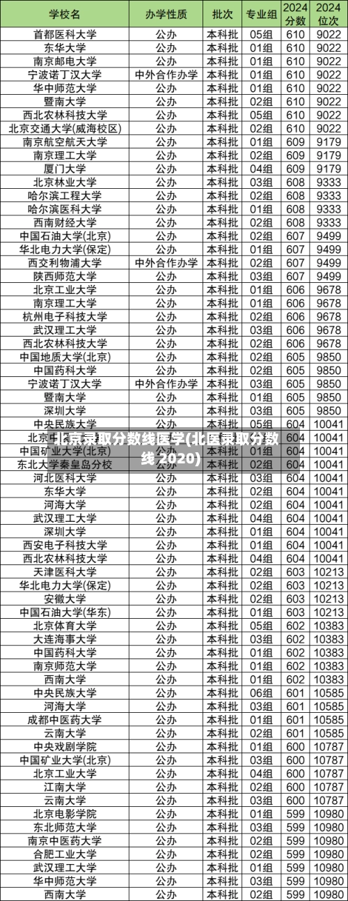 北京录取分数线医学(北医录取分数线 2020)-第1张图片