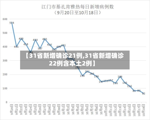 【31省新增确诊21例,31省新增确诊22例含本土2例】-第1张图片