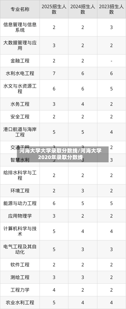 河海大学大学录取分数线/河海大学2020年录取分数线-第1张图片