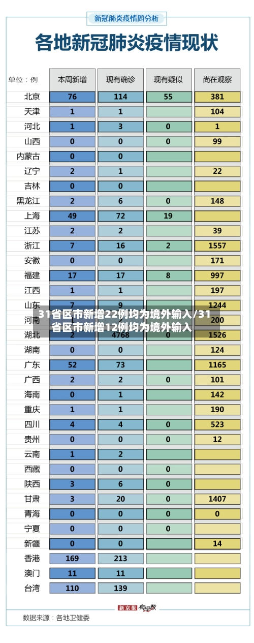 31省区市新增22例均为境外输入/31省区市新增12例均为境外输入-第1张图片