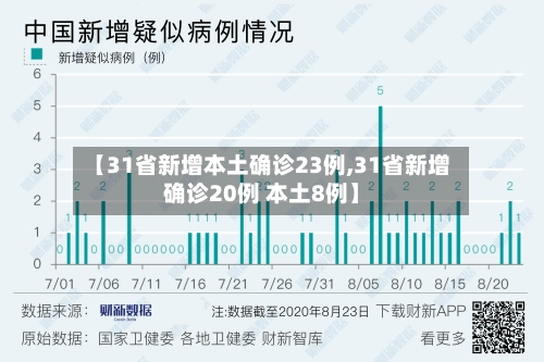 【31省新增本土确诊23例,31省新增确诊20例 本土8例】-第1张图片