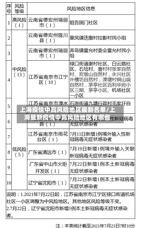 上海疫情中高风险地区最新名单/上海最新疫情中高风险地区有哪些-第2张图片