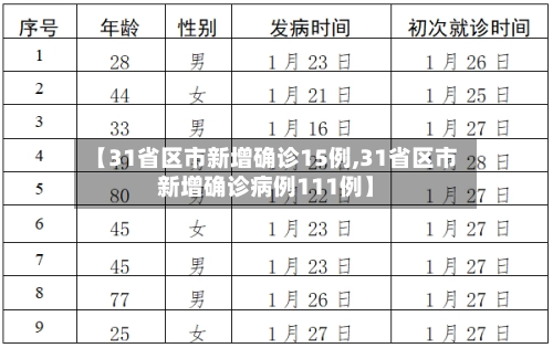 【31省区市新增确诊15例,31省区市新增确诊病例111例】